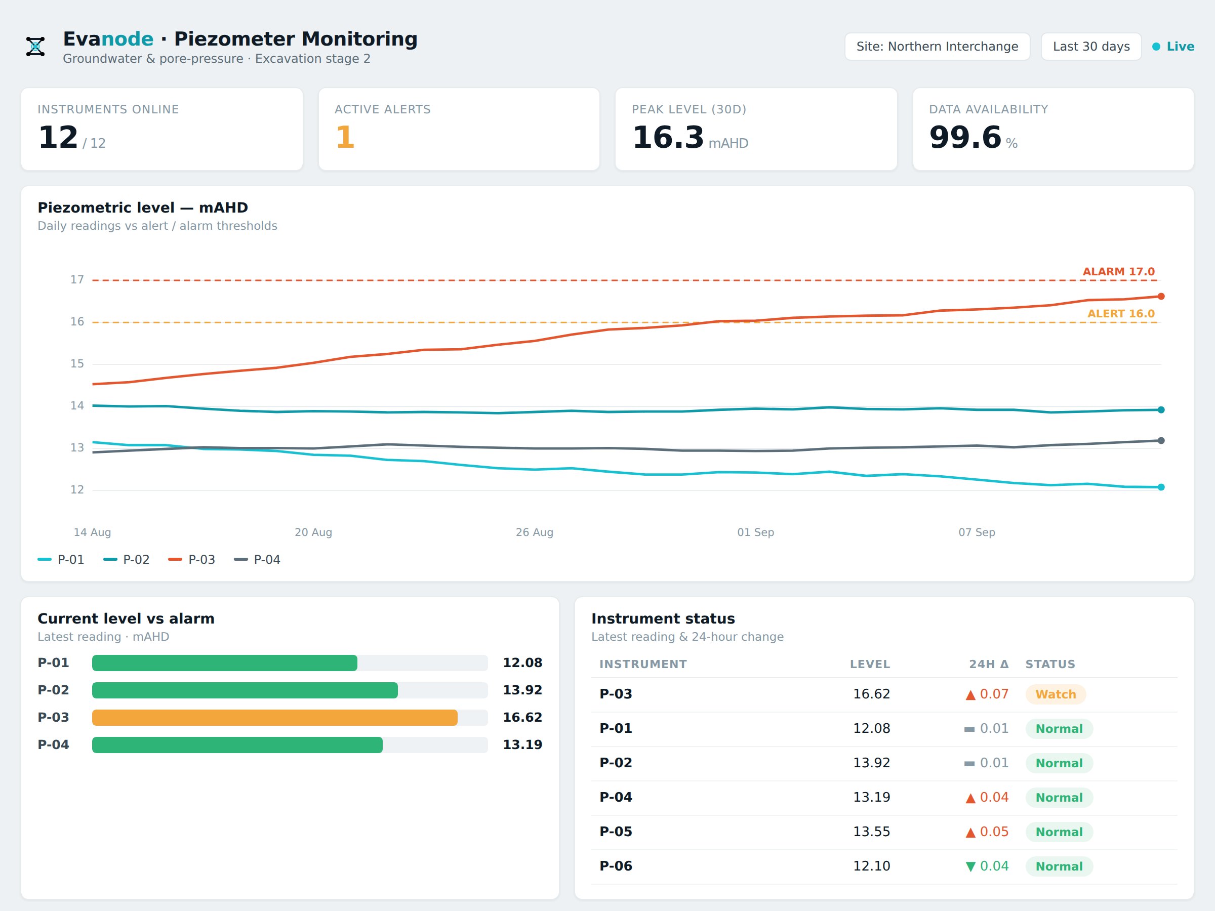 Evanode dashboard showing live piezometer monitoring data with alert and alarm thresholds